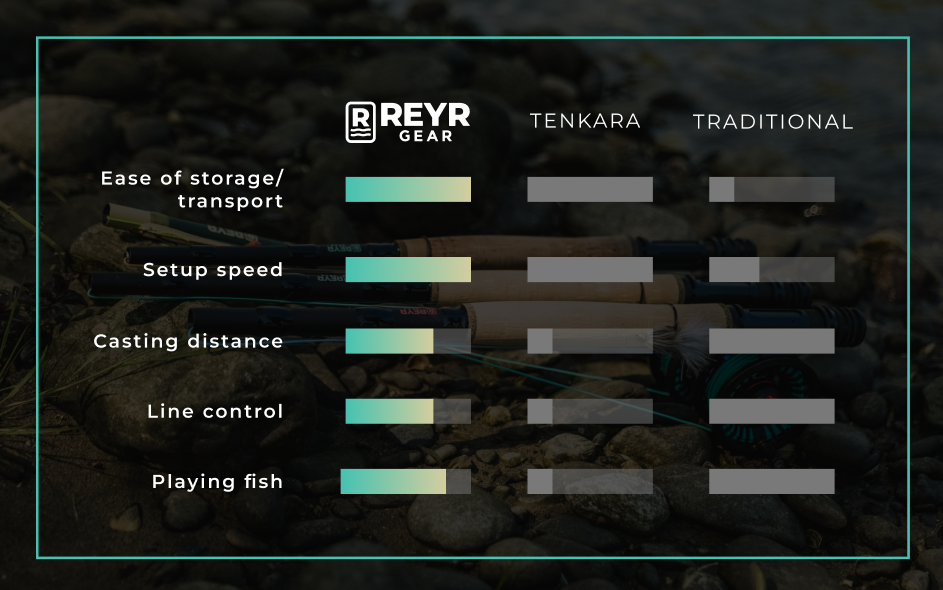 How does REYR Gear stack up against Tenkara and Traditional rods?