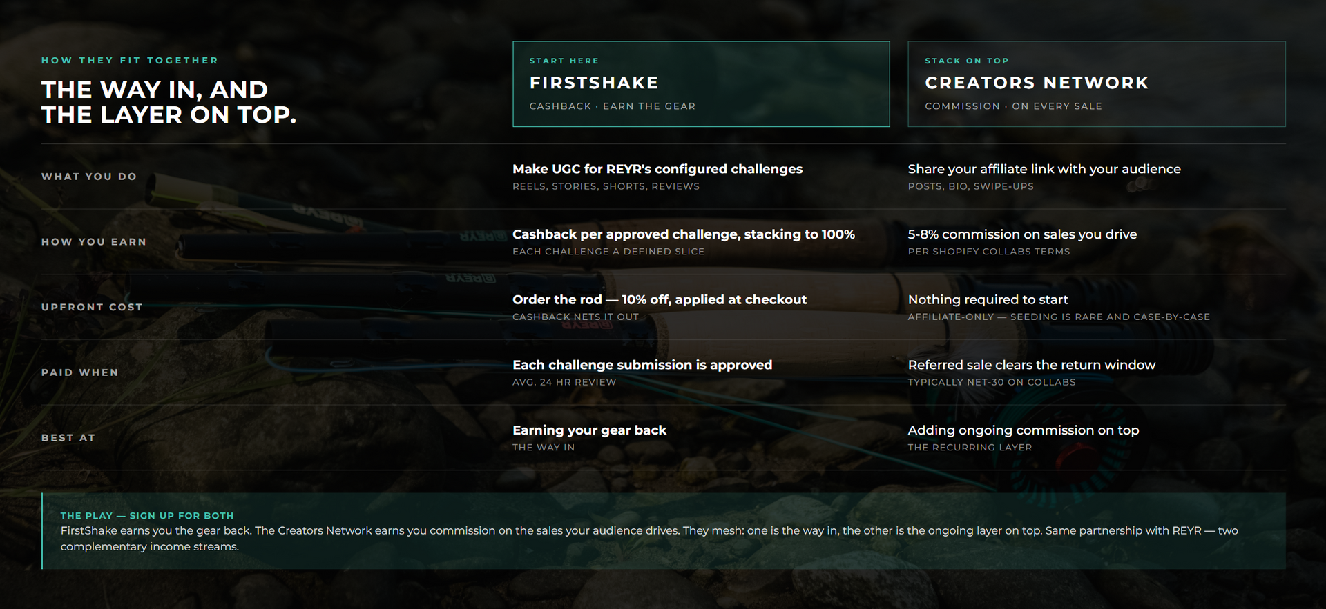 Comparison of the FirstShake cashback program and the REYR Creators Network on Shopify Collabs — two complementary ways for creators to earn with REYR.